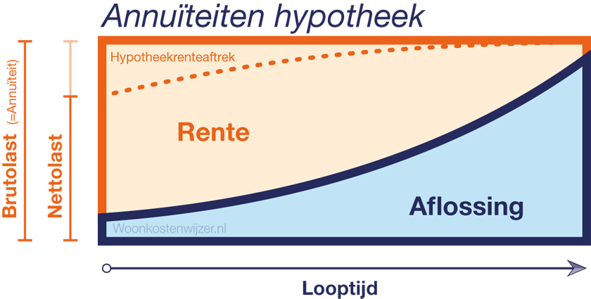 verloop en opbouw annuiteitenhypotheek