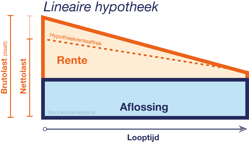 verloop en opbouw lineairehypotheek